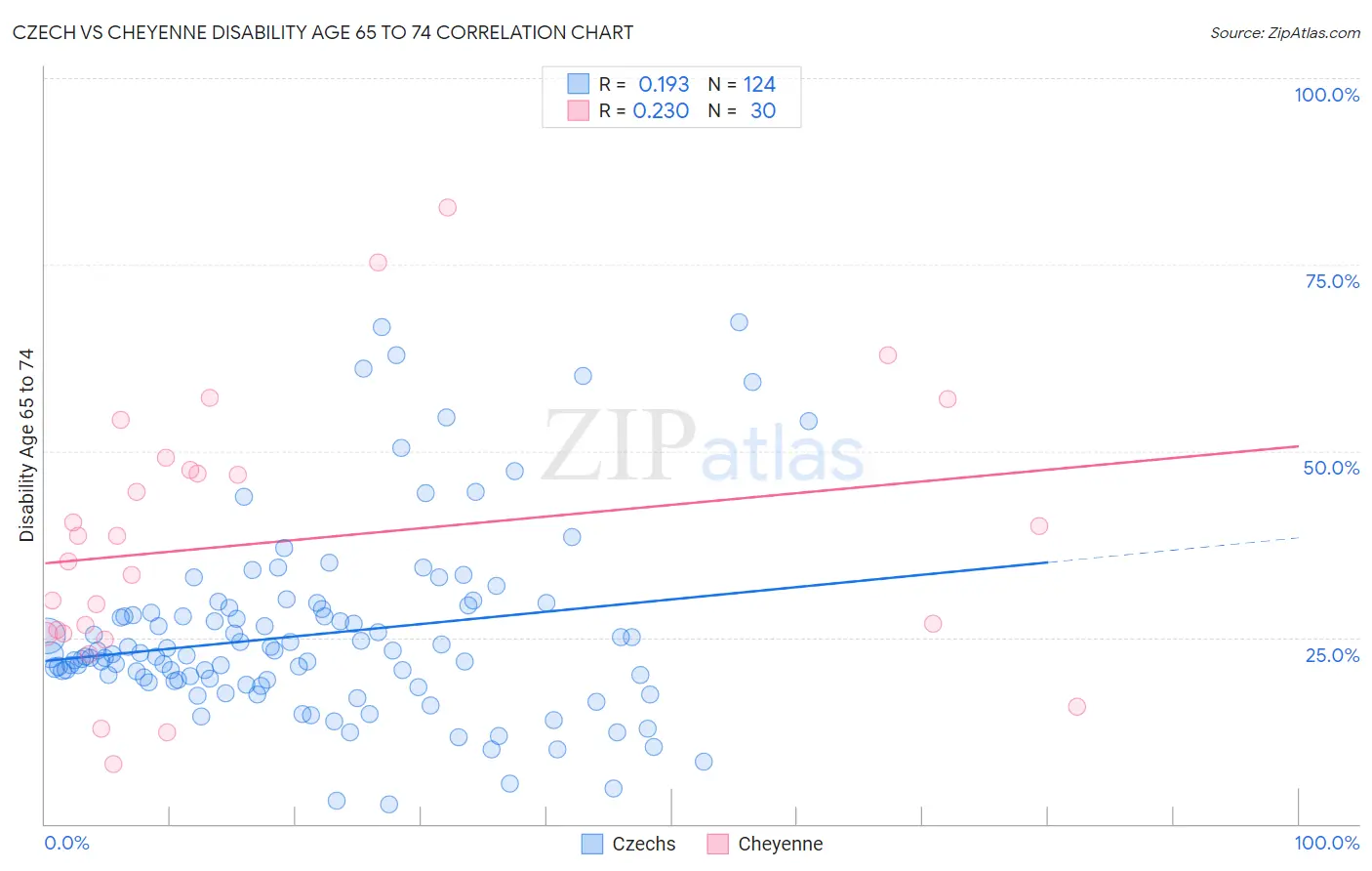 Czech vs Cheyenne Disability Age 65 to 74