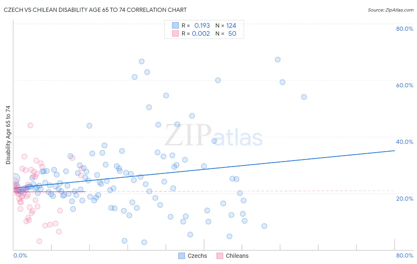 Czech vs Chilean Disability Age 65 to 74