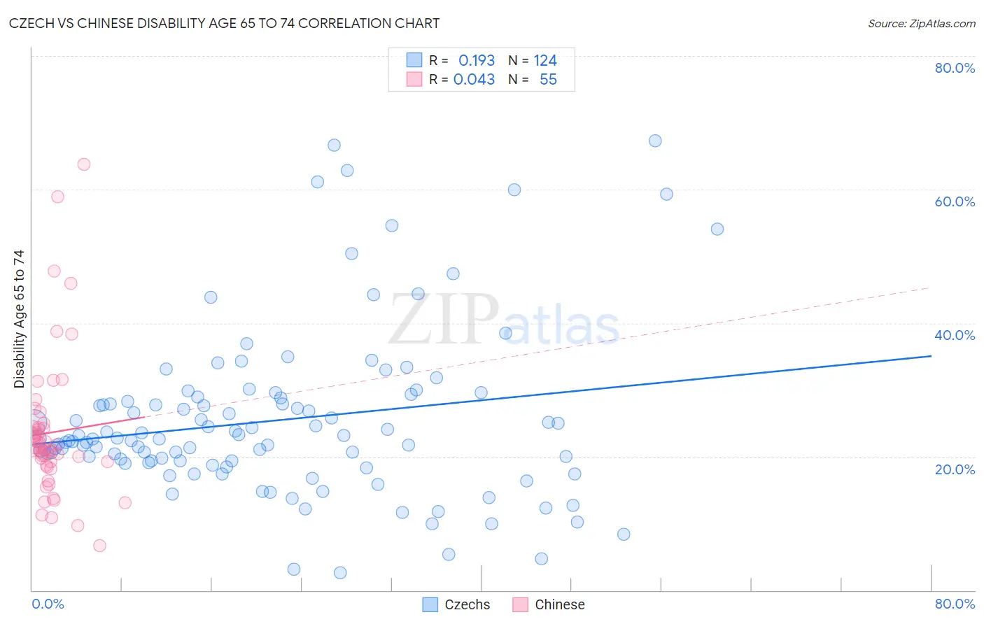 Czech vs Chinese Disability Age 65 to 74