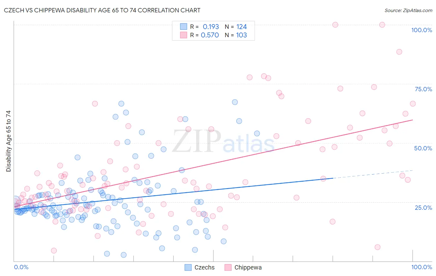 Czech vs Chippewa Disability Age 65 to 74