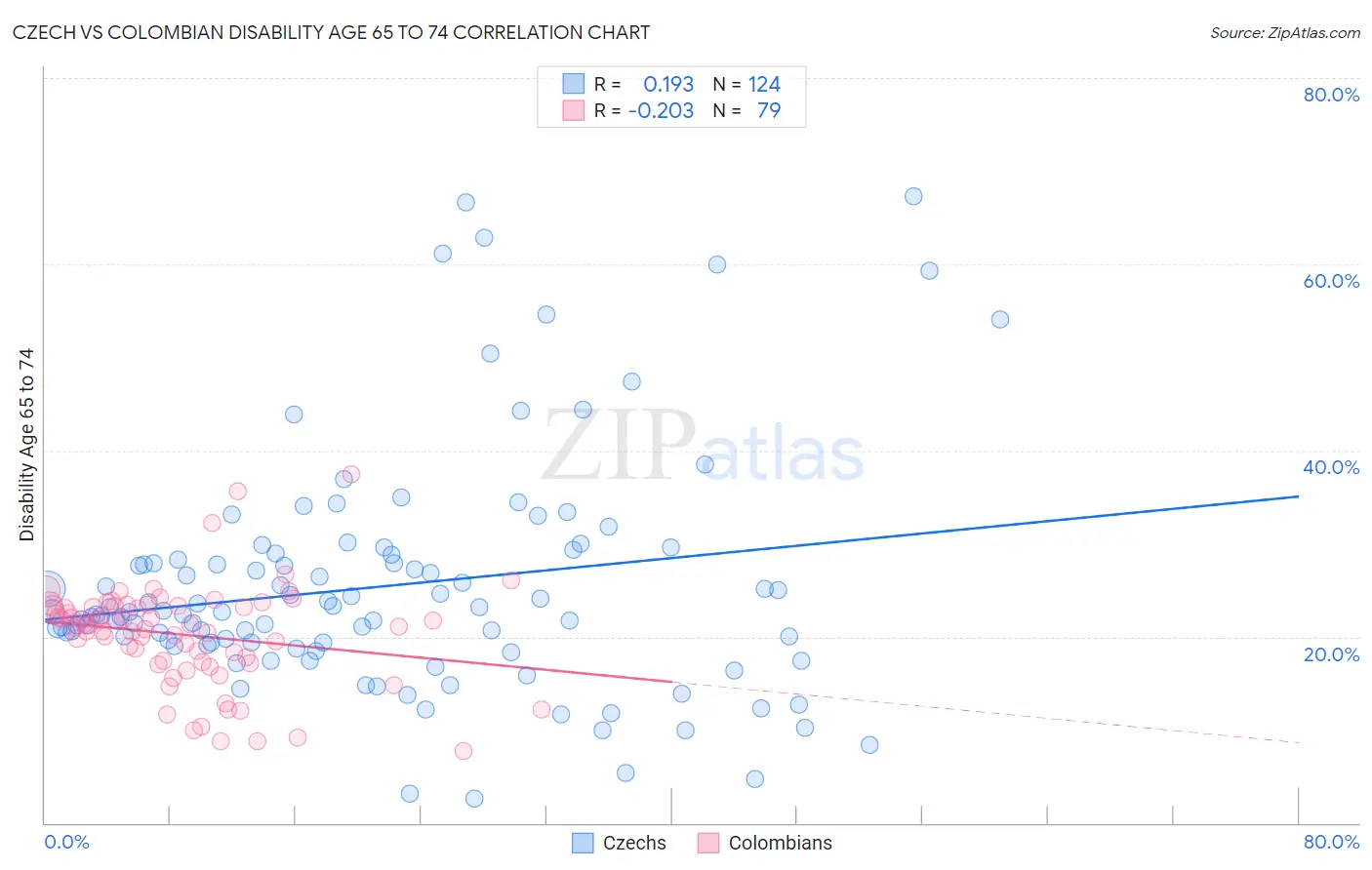 Czech vs Colombian Disability Age 65 to 74