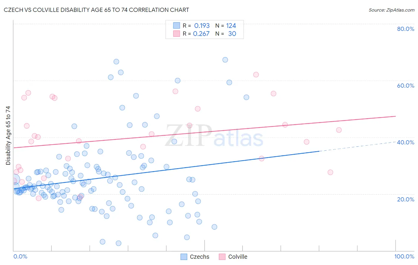 Czech vs Colville Disability Age 65 to 74