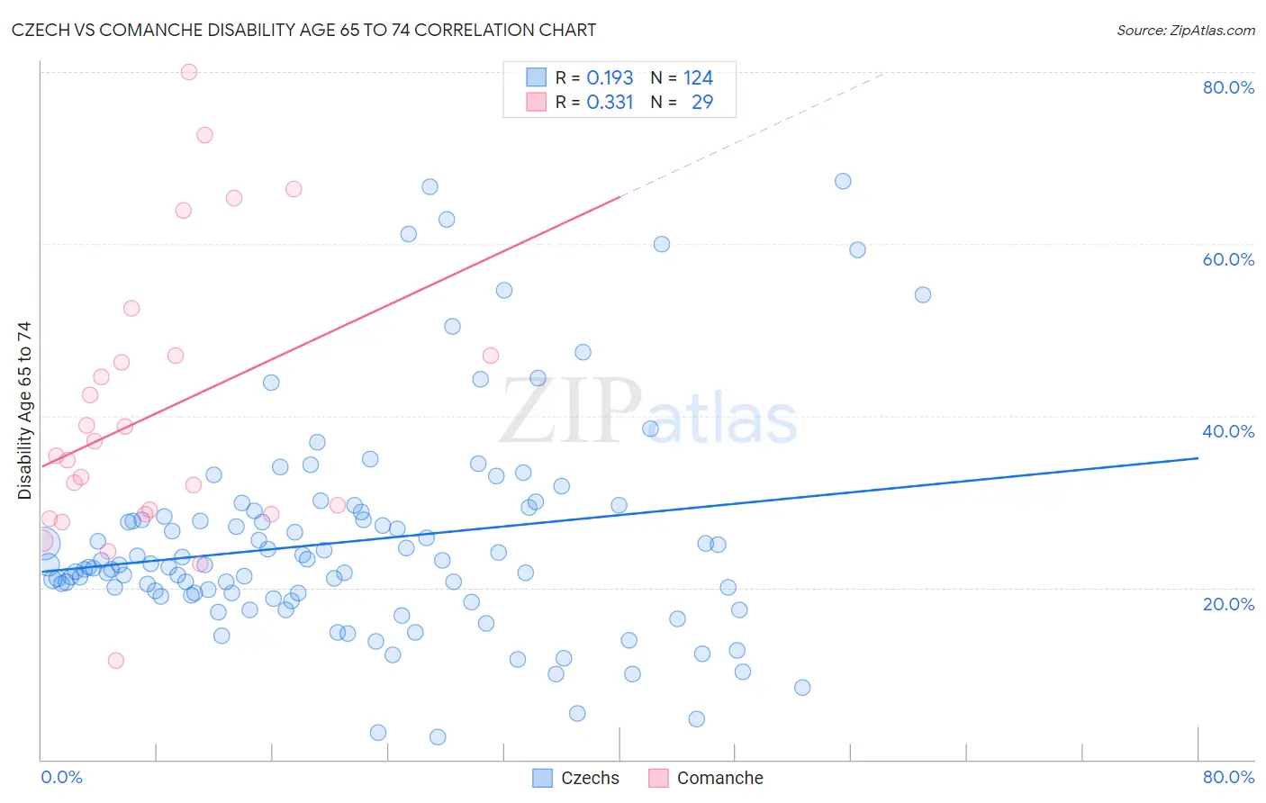 Czech vs Comanche Disability Age 65 to 74