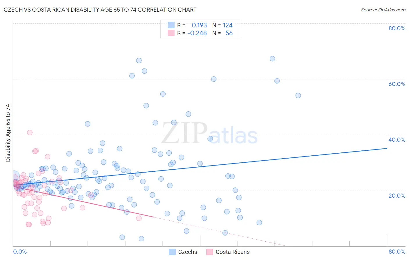 Czech vs Costa Rican Disability Age 65 to 74