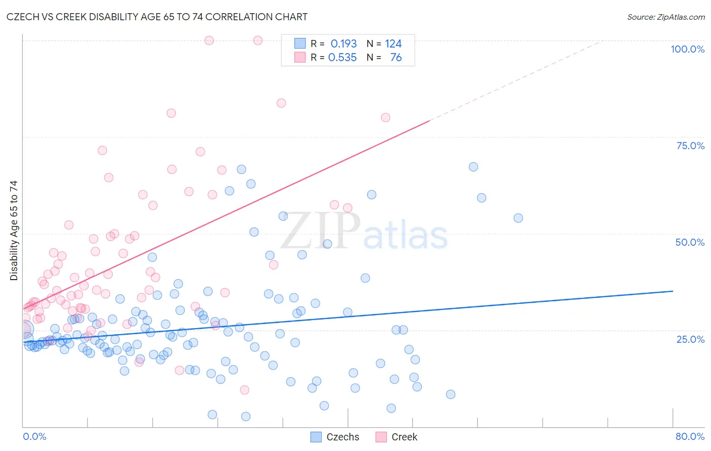 Czech vs Creek Disability Age 65 to 74