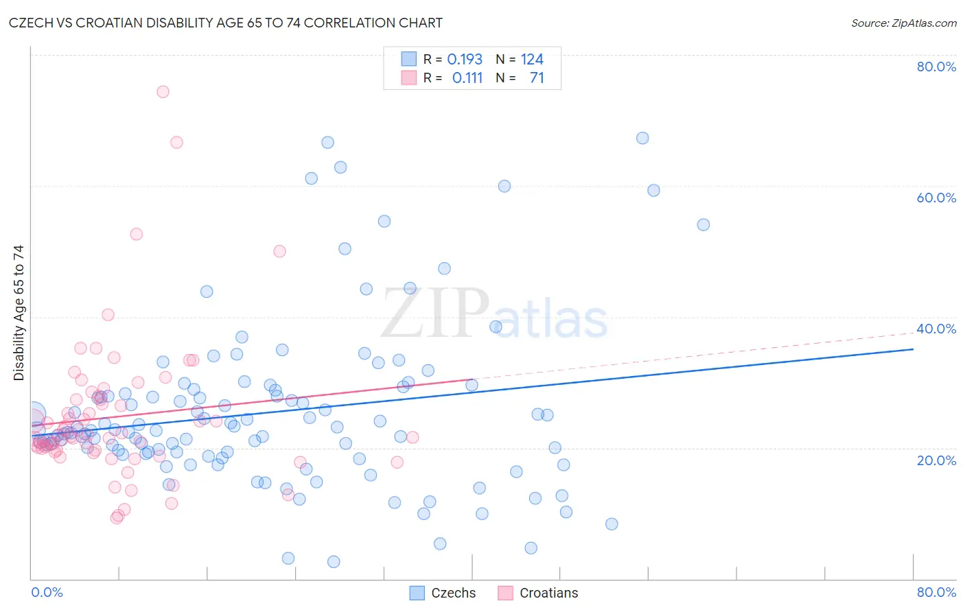 Czech vs Croatian Disability Age 65 to 74