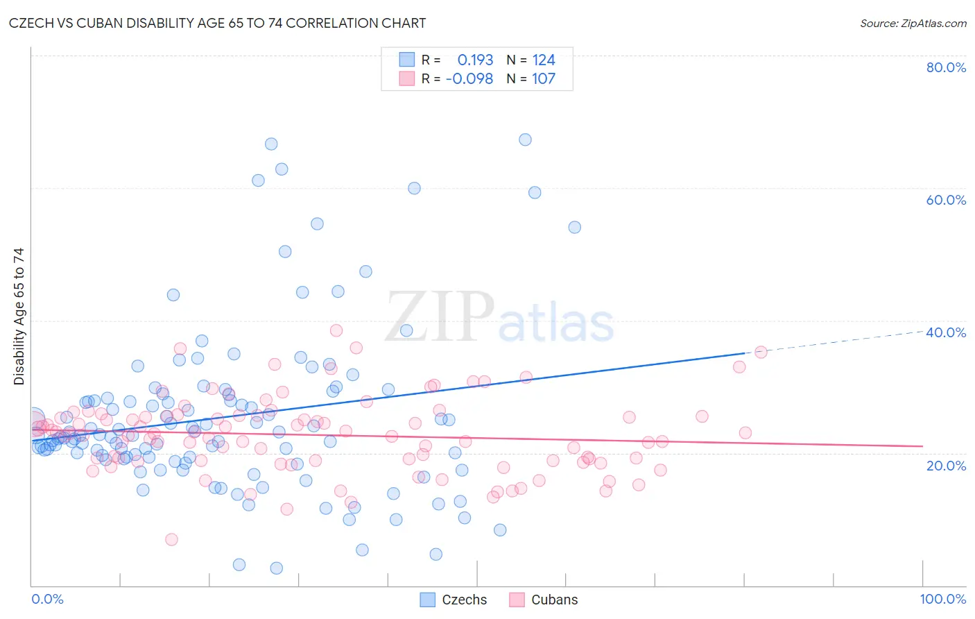 Czech vs Cuban Disability Age 65 to 74