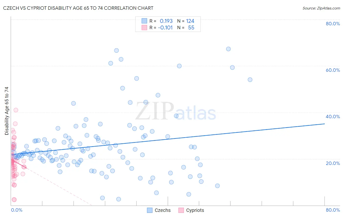 Czech vs Cypriot Disability Age 65 to 74