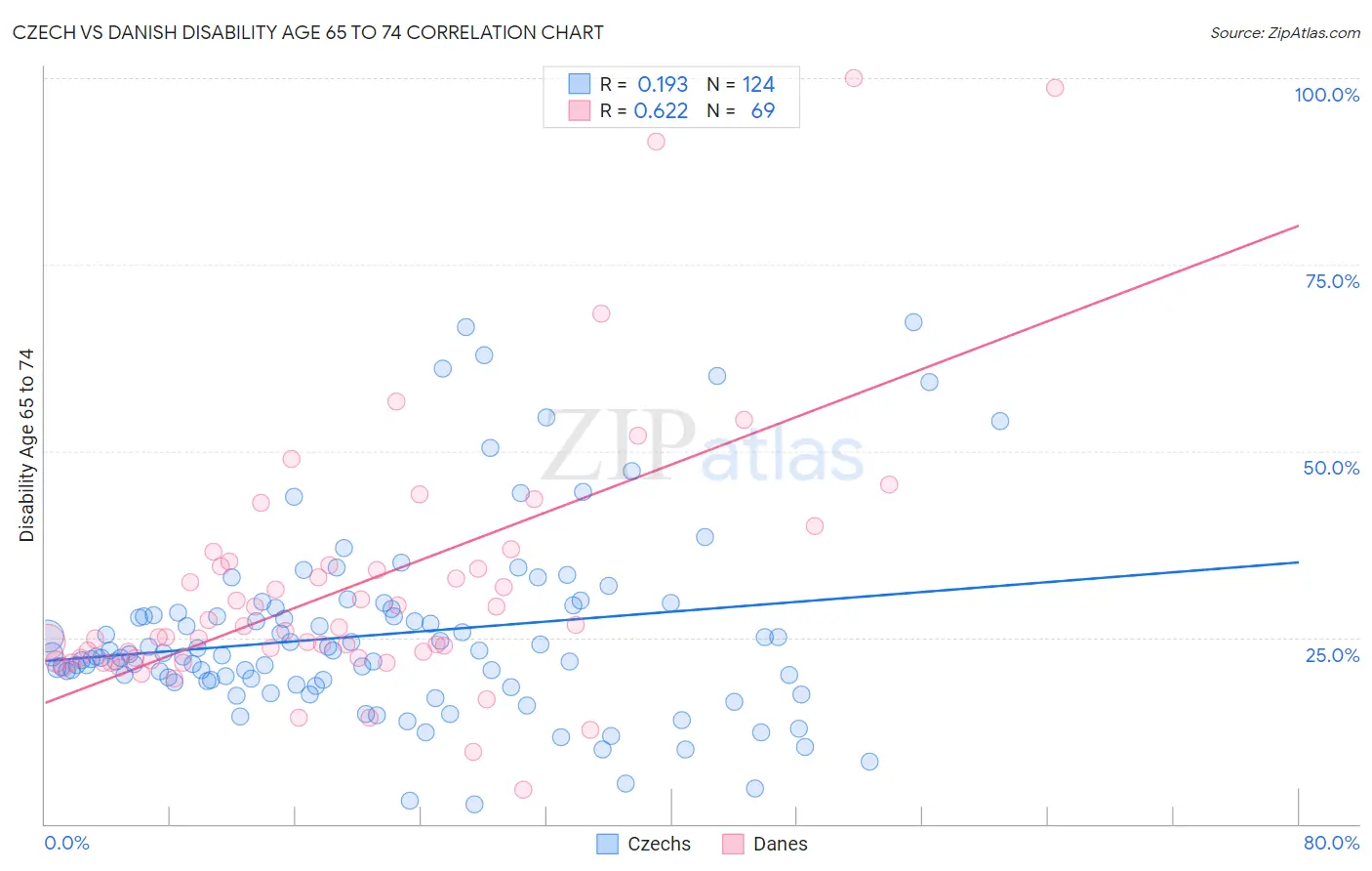 Czech vs Danish Disability Age 65 to 74