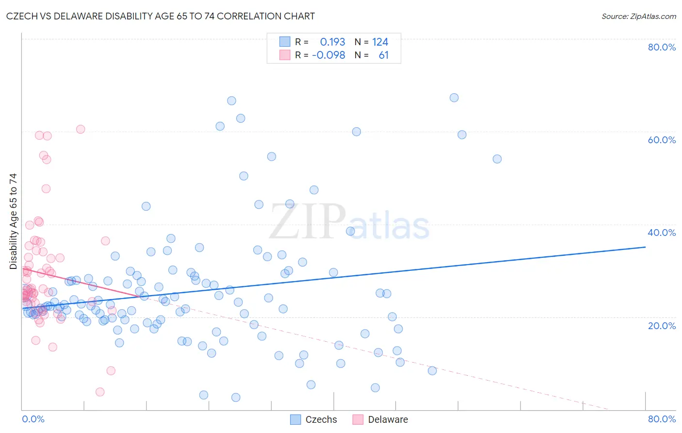 Czech vs Delaware Disability Age 65 to 74