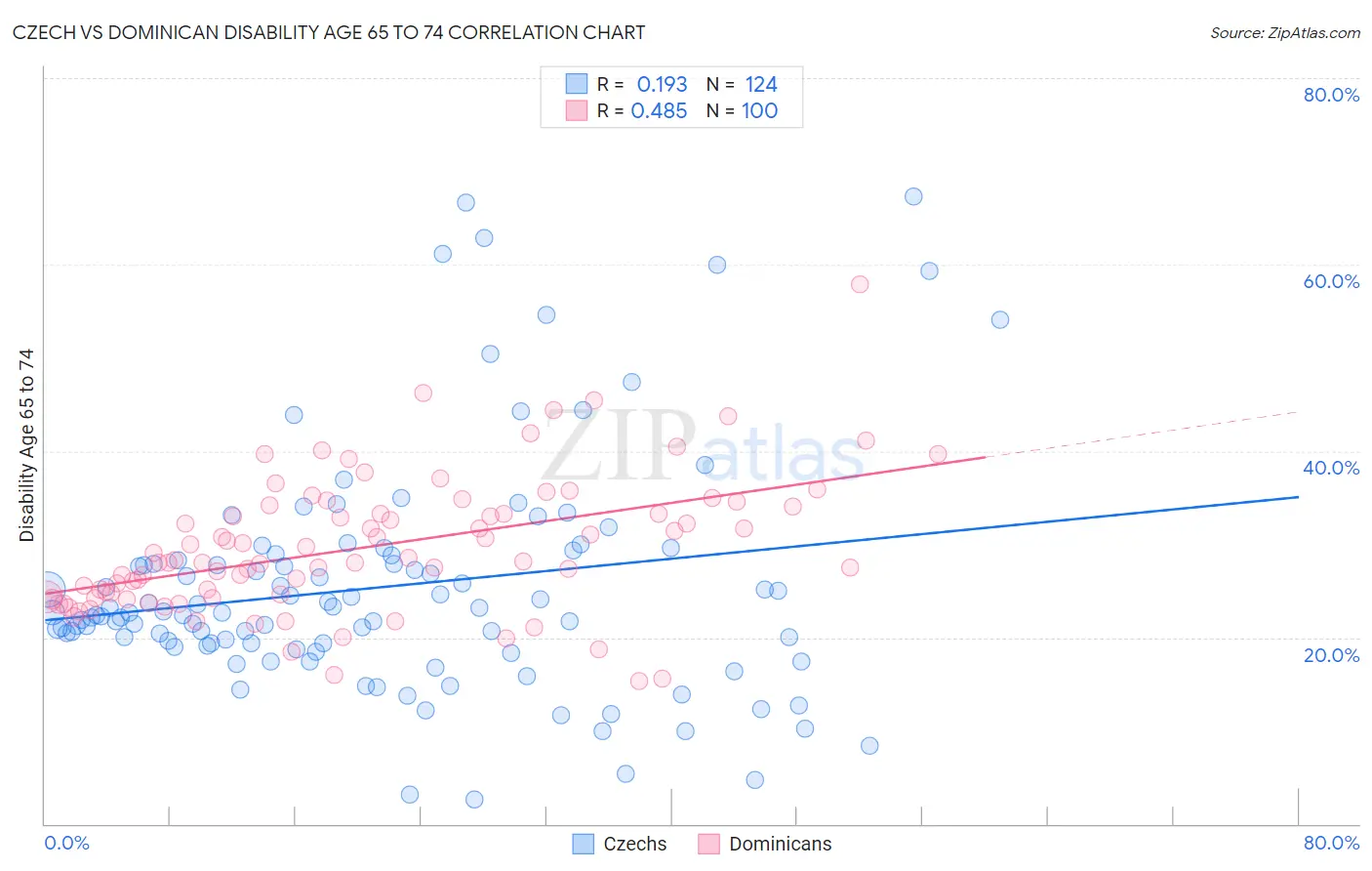 Czech vs Dominican Disability Age 65 to 74