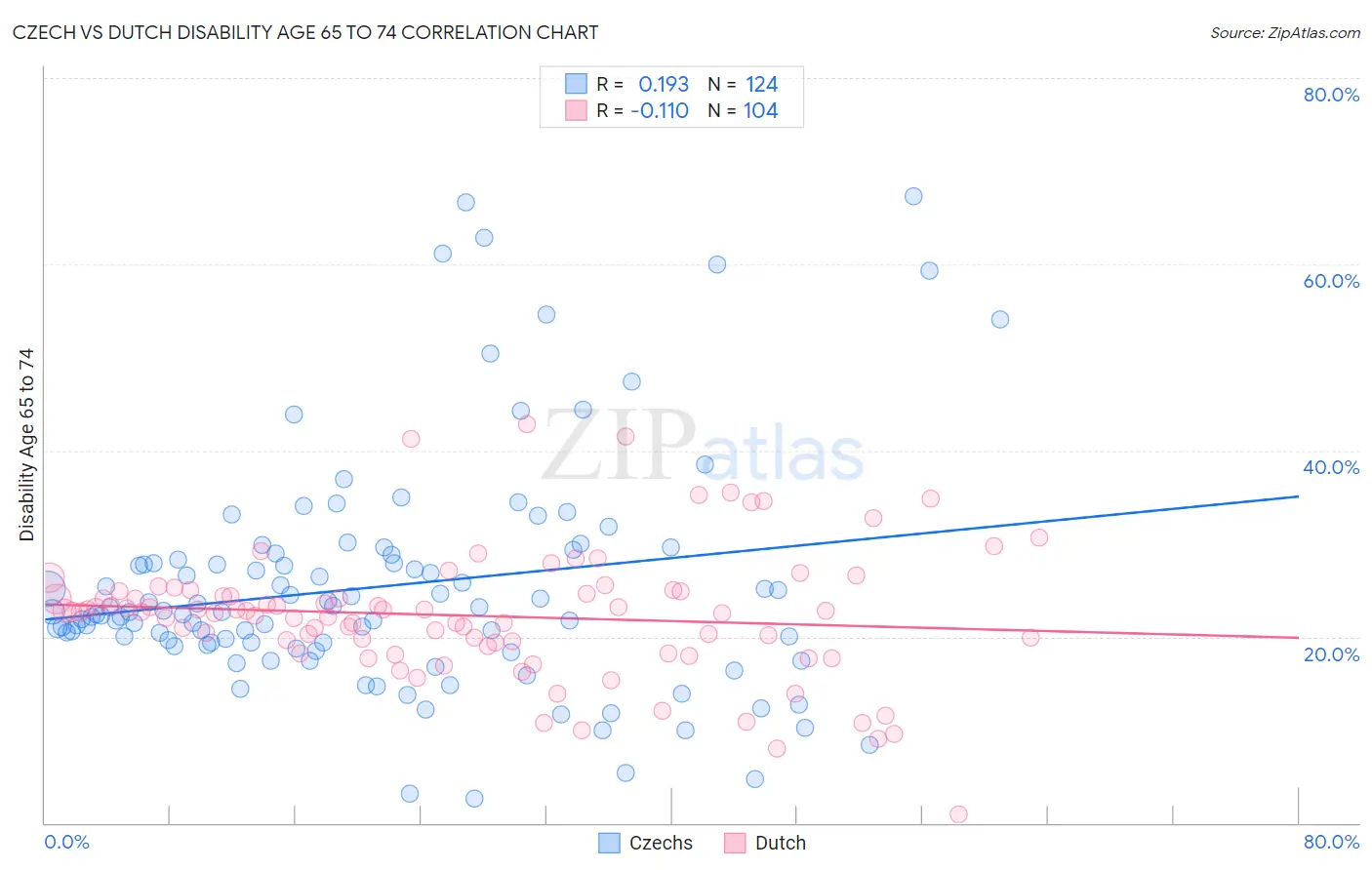 Czech vs Dutch Disability Age 65 to 74