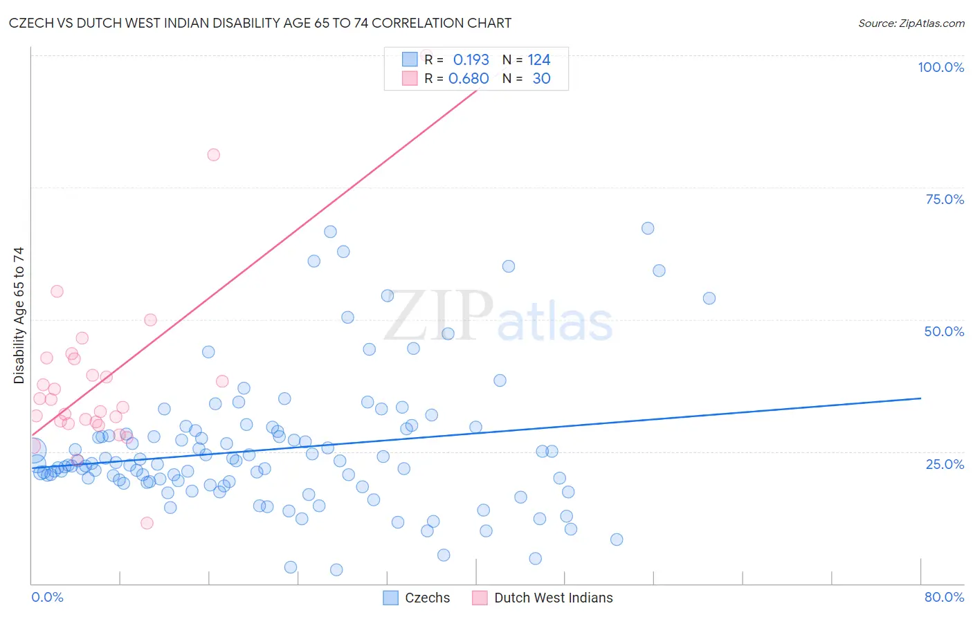 Czech vs Dutch West Indian Disability Age 65 to 74