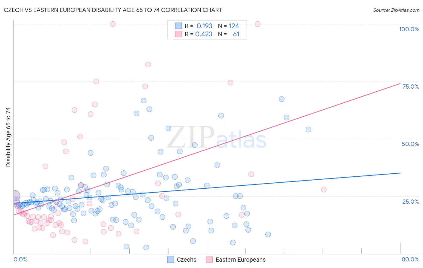 Czech vs Eastern European Disability Age 65 to 74