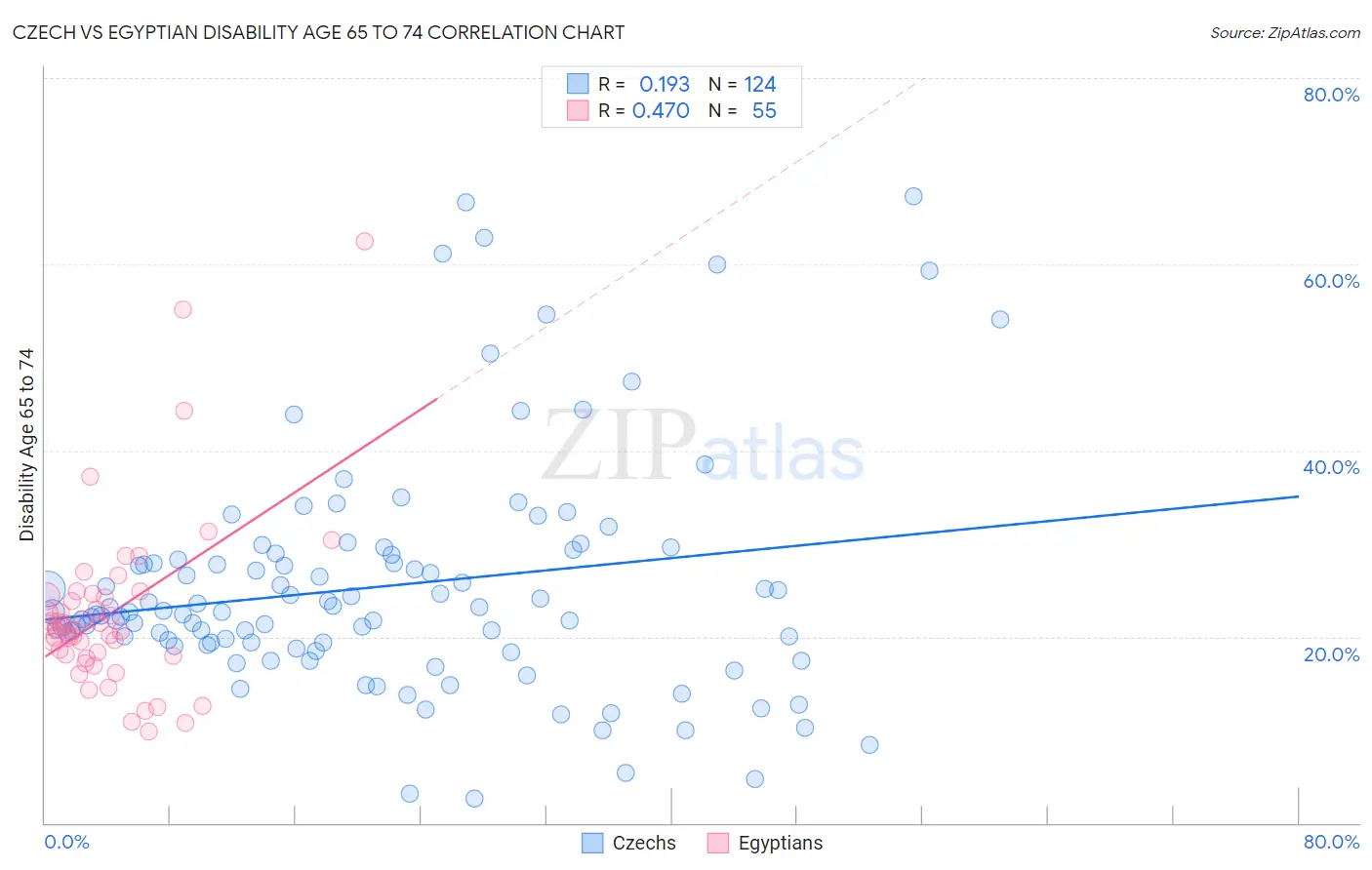 Czech vs Egyptian Disability Age 65 to 74