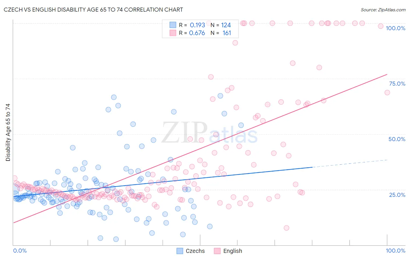 Czech vs English Disability Age 65 to 74