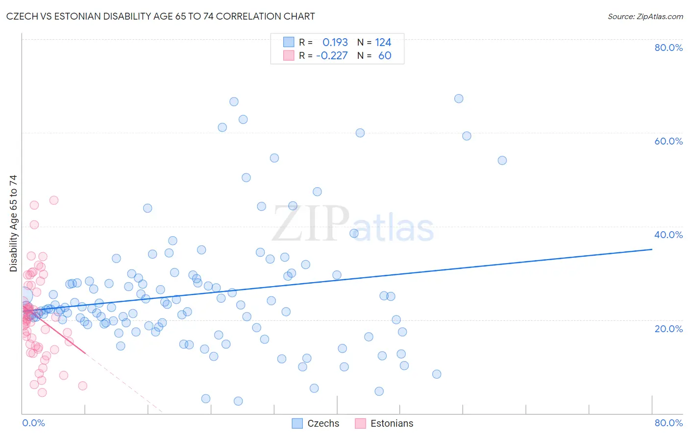 Czech vs Estonian Disability Age 65 to 74