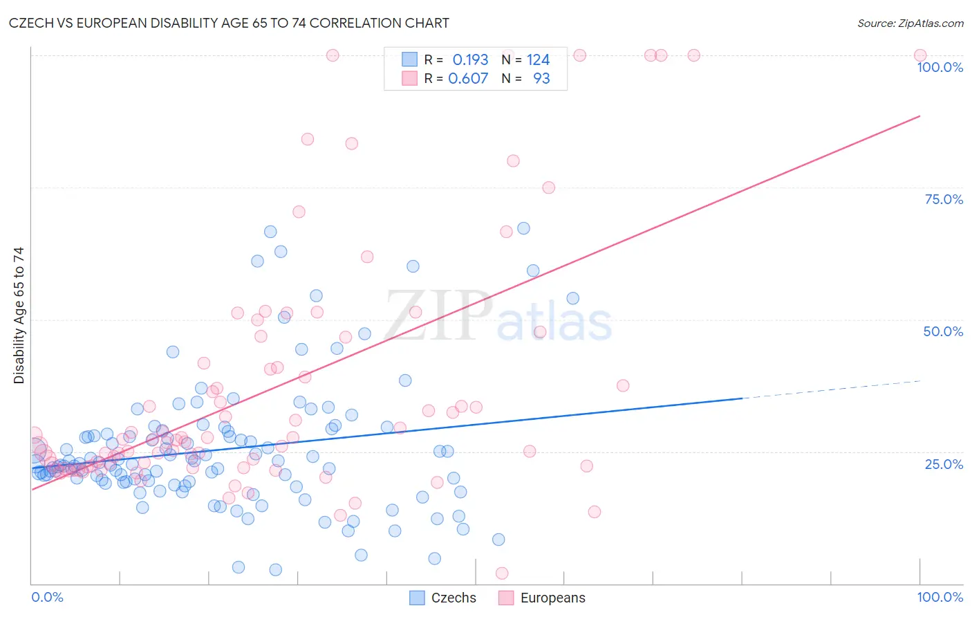 Czech vs European Disability Age 65 to 74