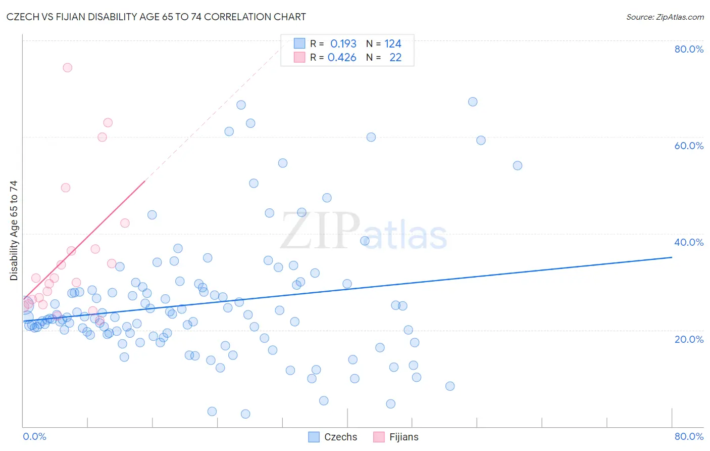 Czech vs Fijian Disability Age 65 to 74