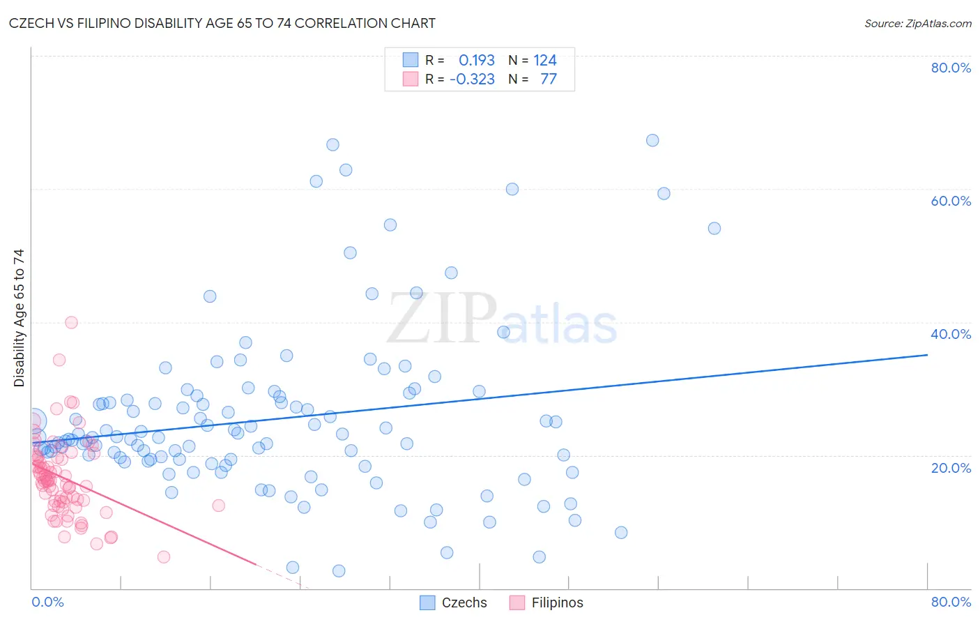 Czech vs Filipino Disability Age 65 to 74