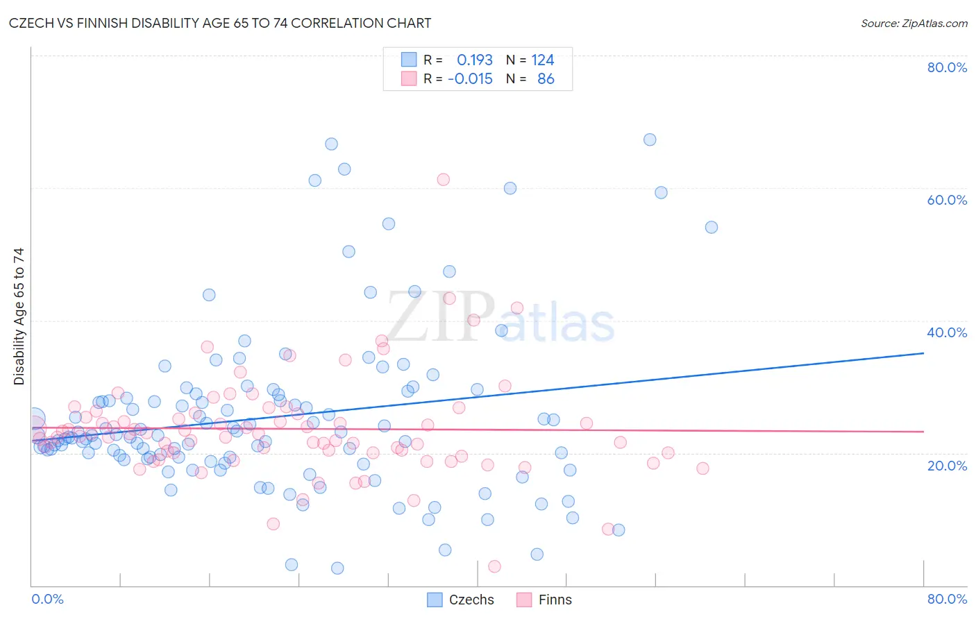 Czech vs Finnish Disability Age 65 to 74