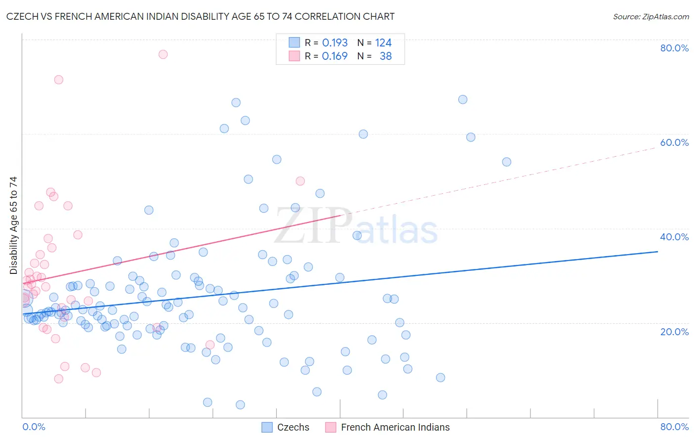 Czech vs French American Indian Disability Age 65 to 74