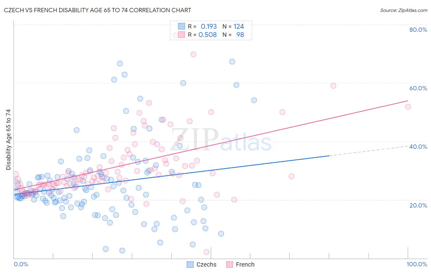 Czech vs French Disability Age 65 to 74