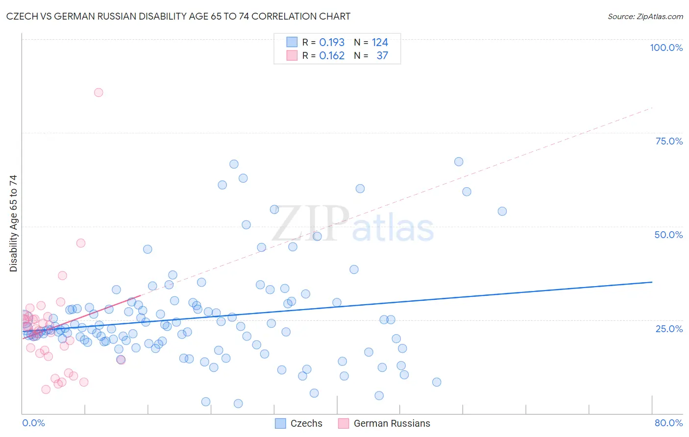 Czech vs German Russian Disability Age 65 to 74