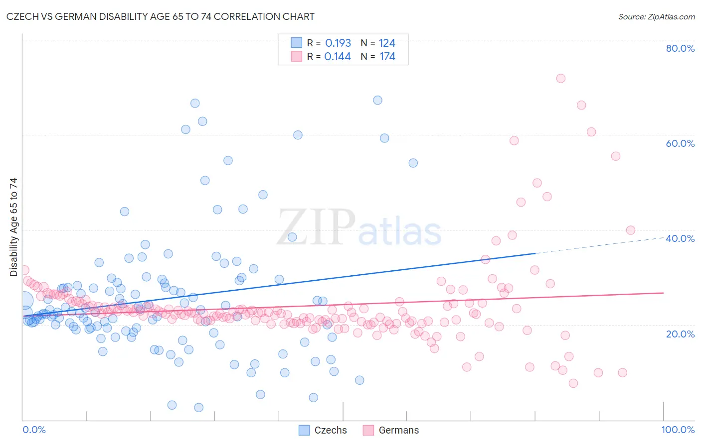 Czech vs German Disability Age 65 to 74