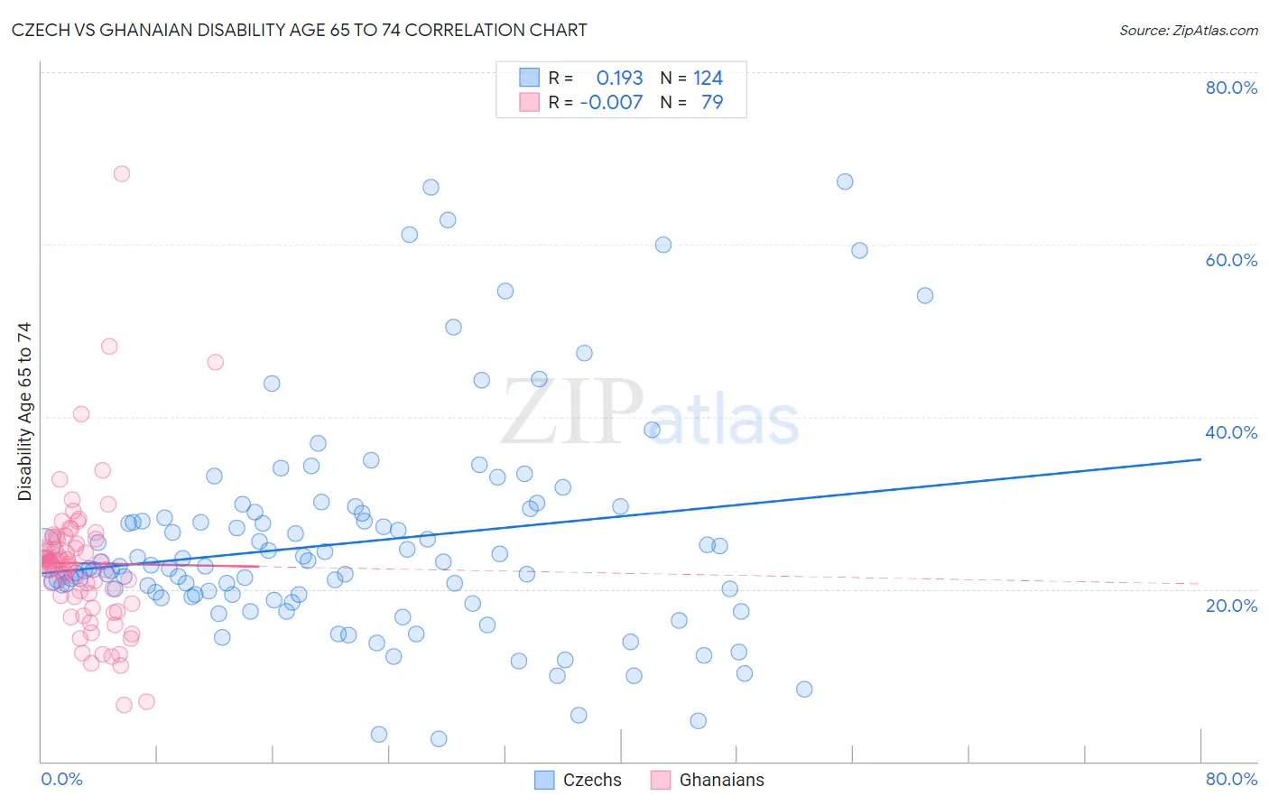 Czech vs Ghanaian Disability Age 65 to 74