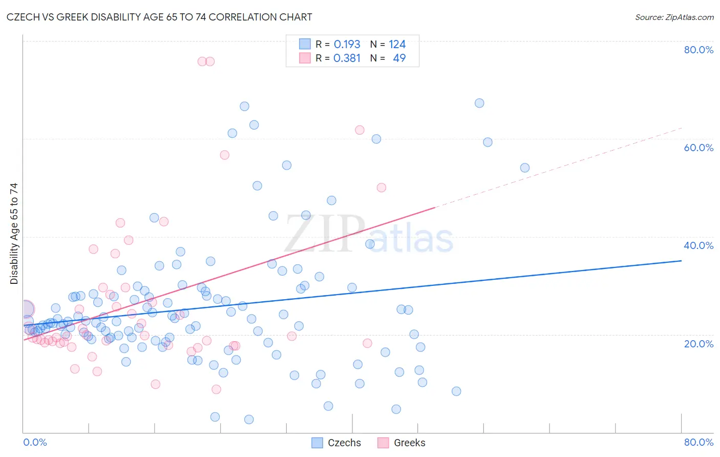 Czech vs Greek Disability Age 65 to 74