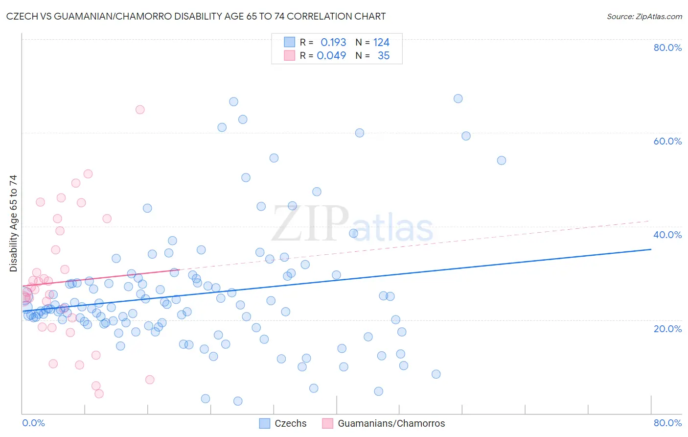 Czech vs Guamanian/Chamorro Disability Age 65 to 74