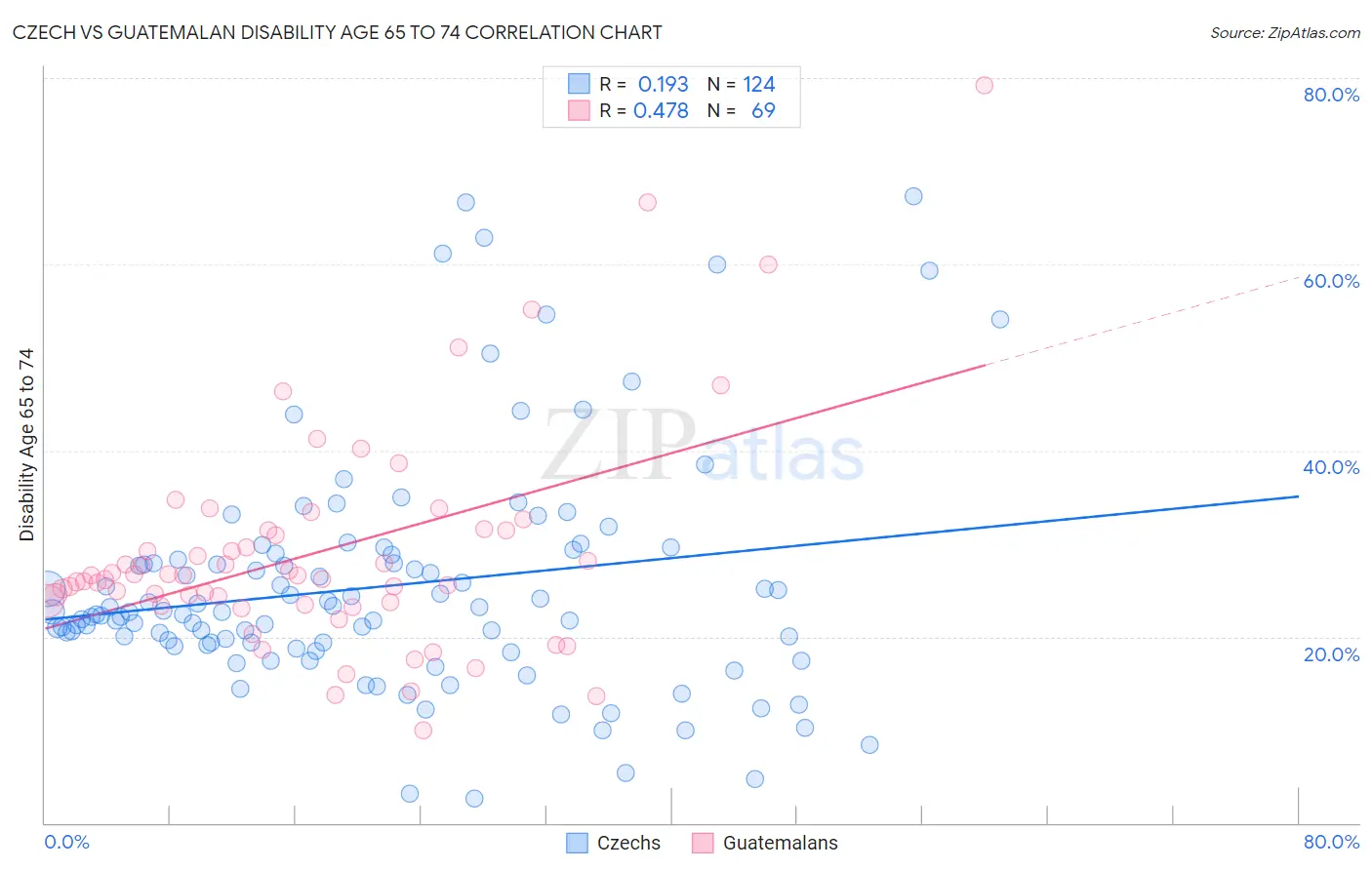 Czech vs Guatemalan Disability Age 65 to 74