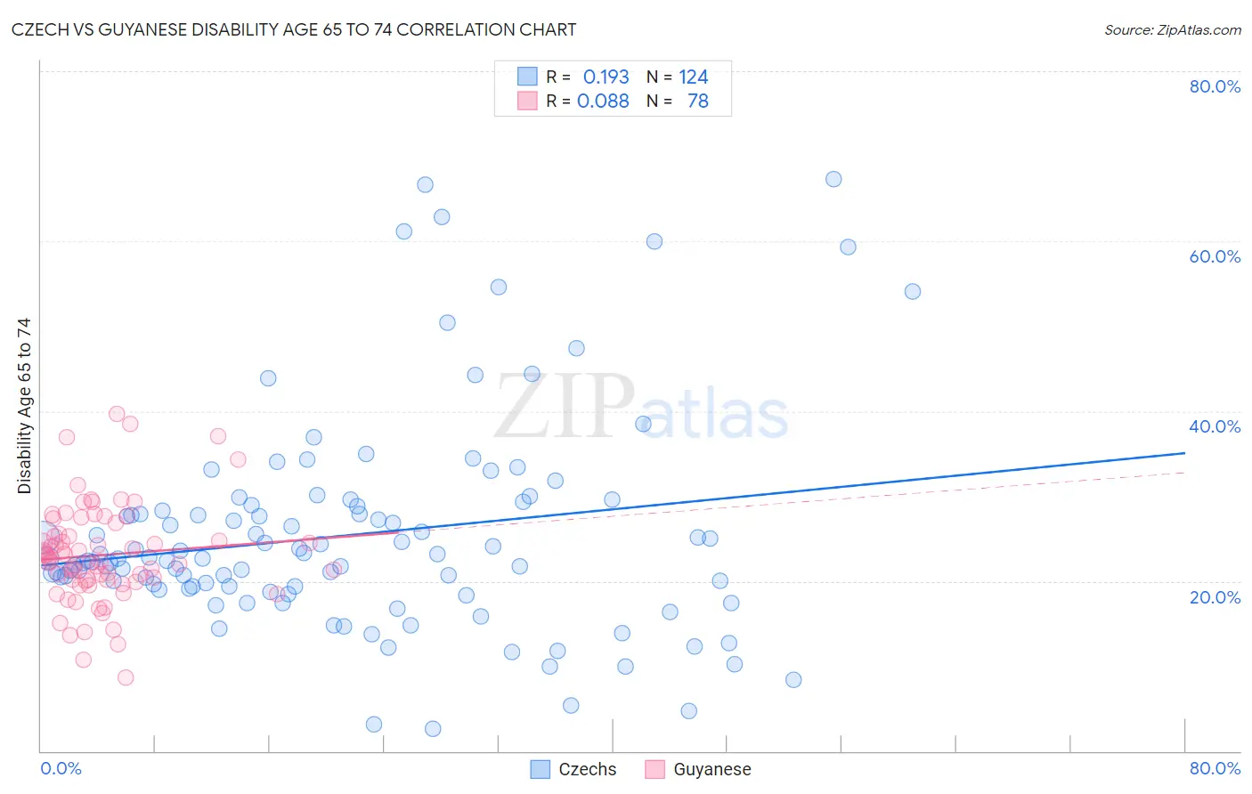 Czech vs Guyanese Disability Age 65 to 74