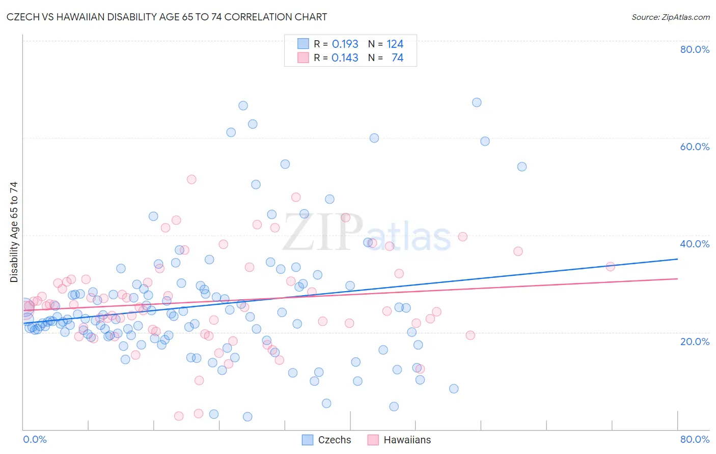 Czech vs Hawaiian Disability Age 65 to 74