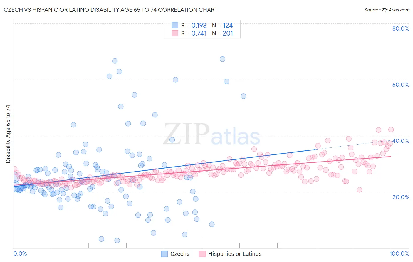 Czech vs Hispanic or Latino Disability Age 65 to 74