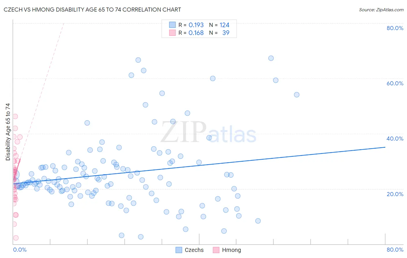 Czech vs Hmong Disability Age 65 to 74