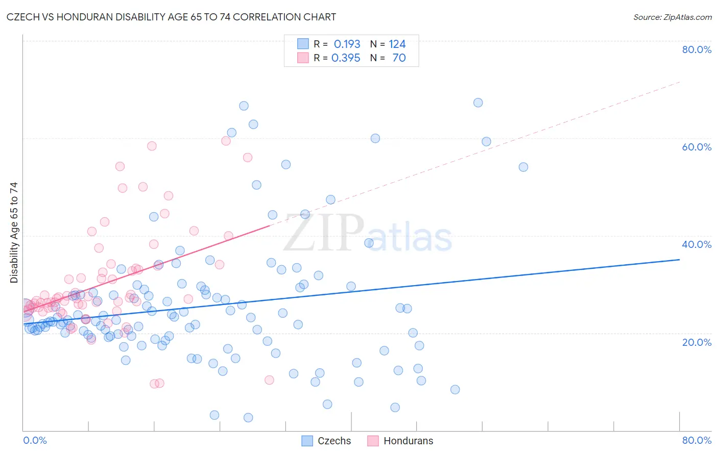 Czech vs Honduran Disability Age 65 to 74