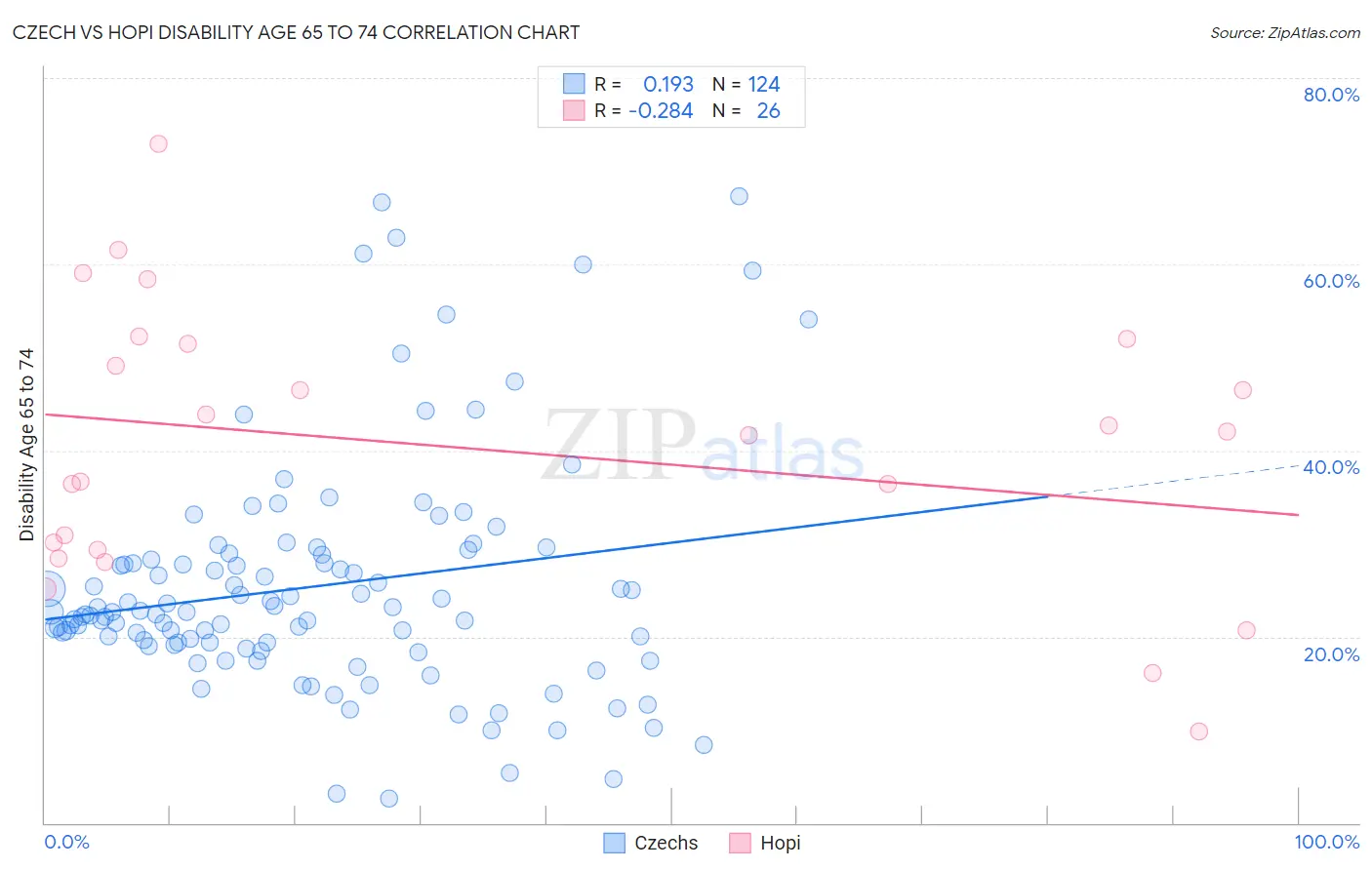 Czech vs Hopi Disability Age 65 to 74