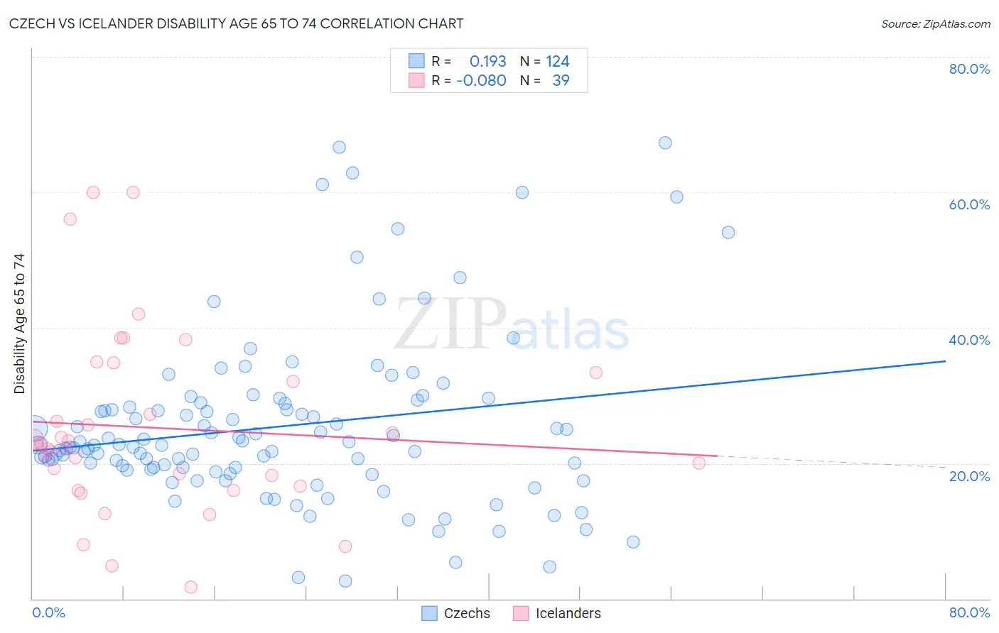 Czech vs Icelander Disability Age 65 to 74