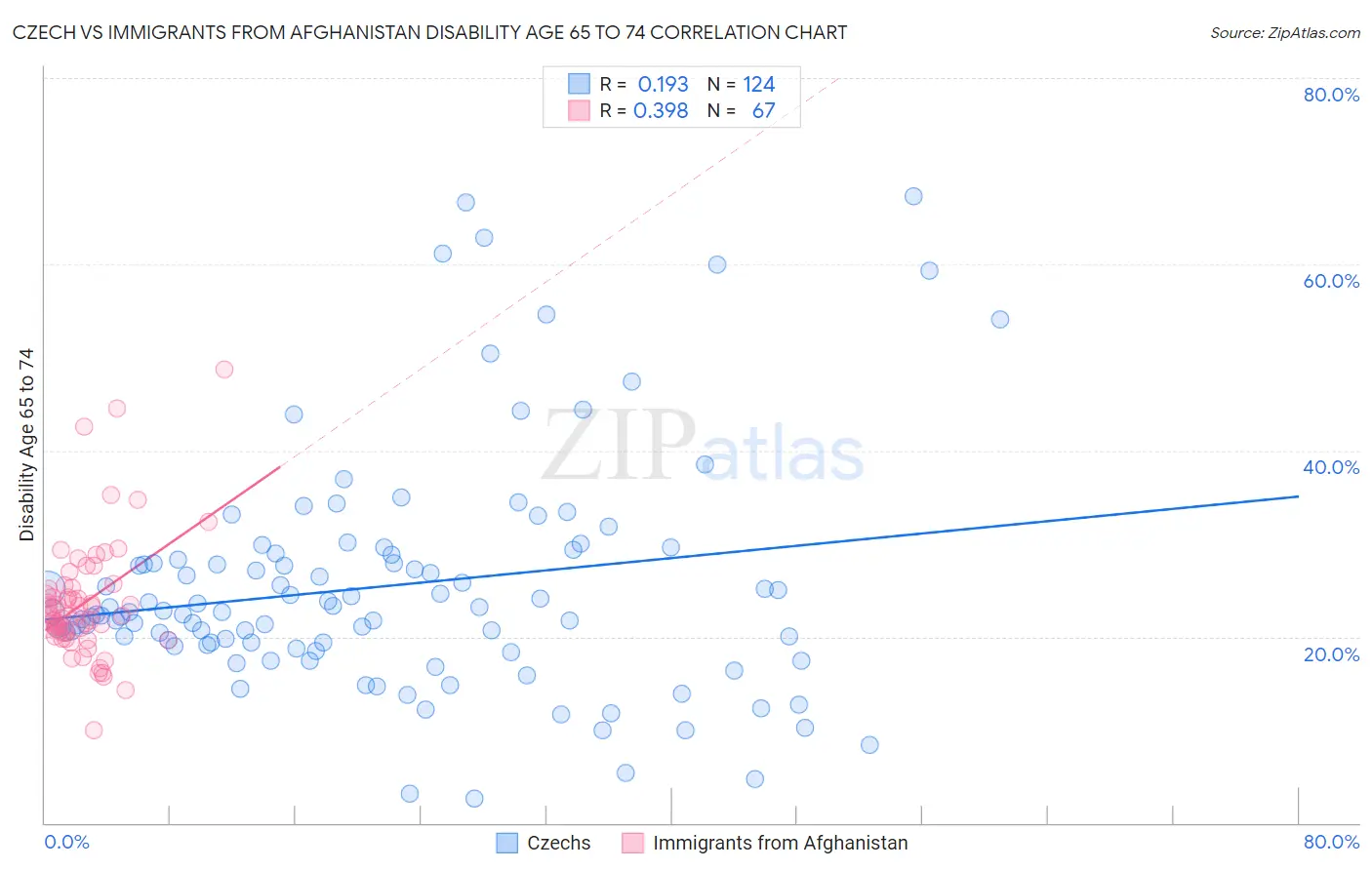 Czech vs Immigrants from Afghanistan Disability Age 65 to 74