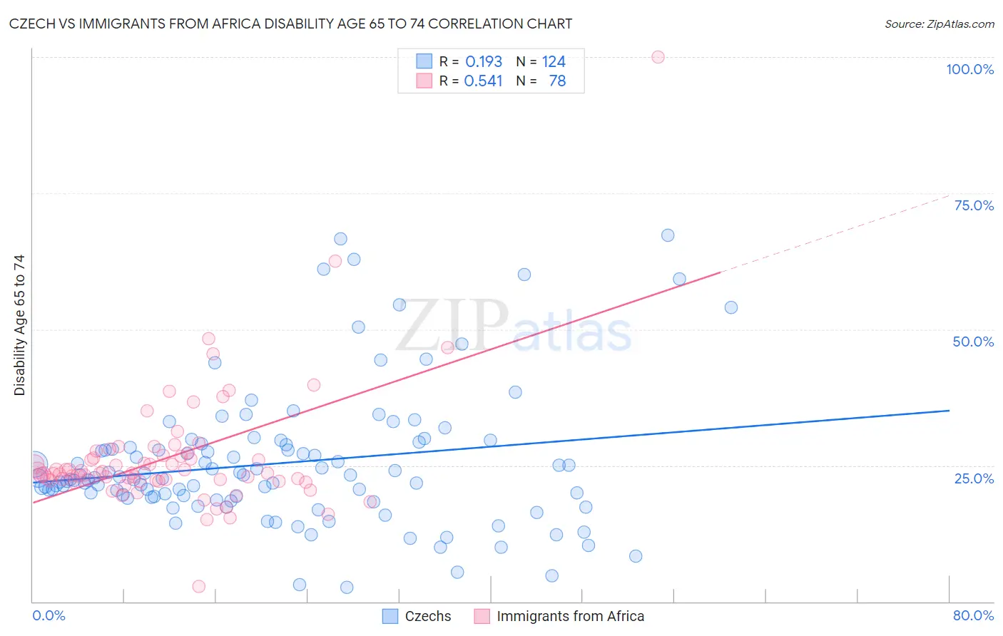 Czech vs Immigrants from Africa Disability Age 65 to 74