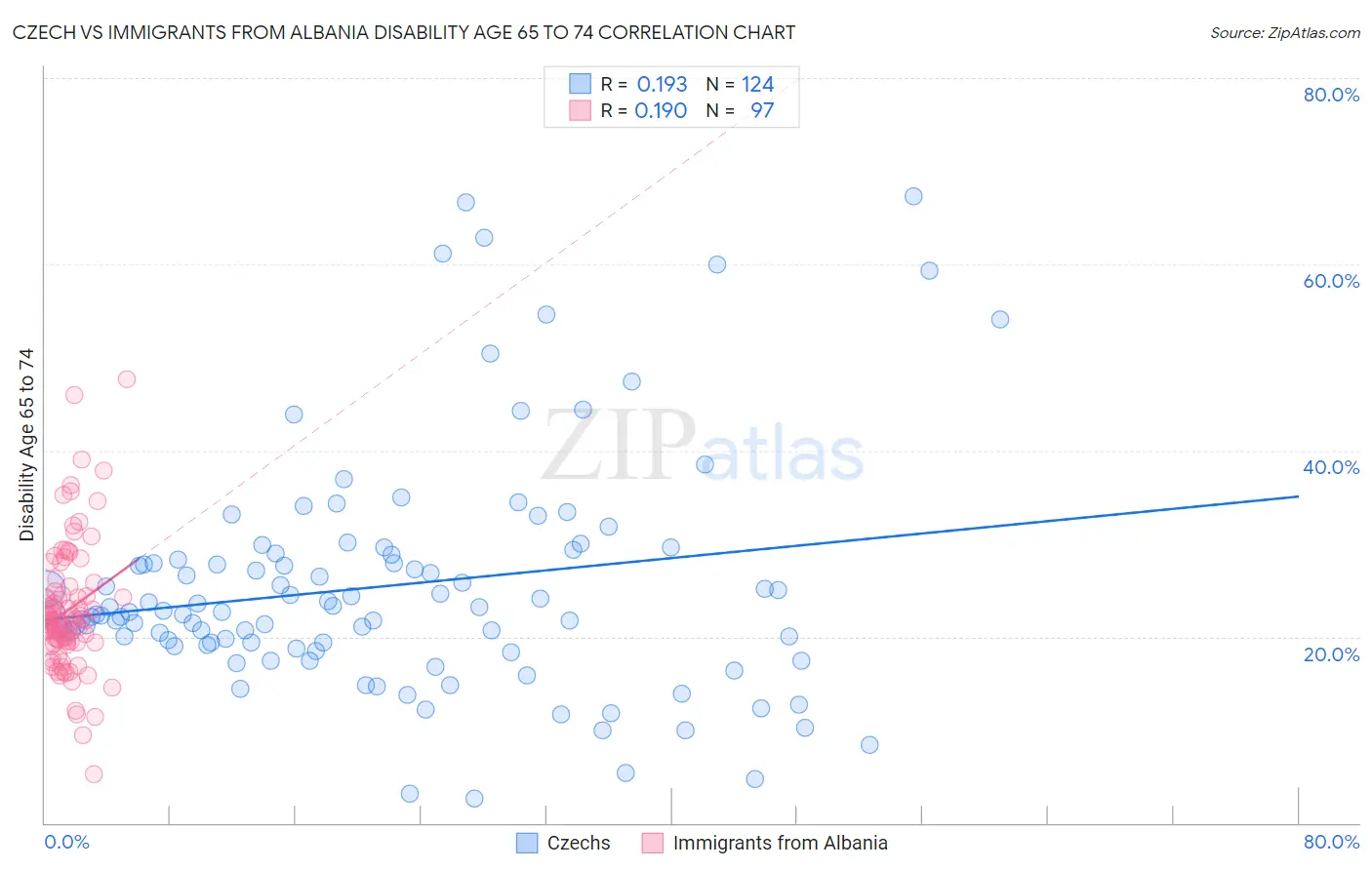 Czech vs Immigrants from Albania Disability Age 65 to 74