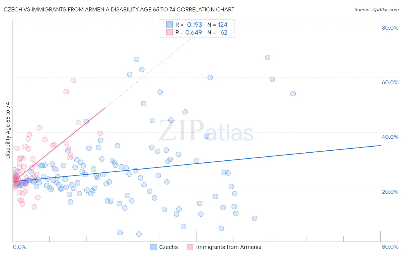 Czech vs Immigrants from Armenia Disability Age 65 to 74