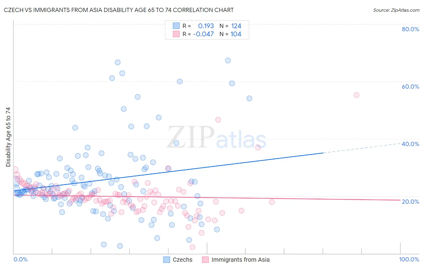 Czech vs Immigrants from Asia Disability Age 65 to 74