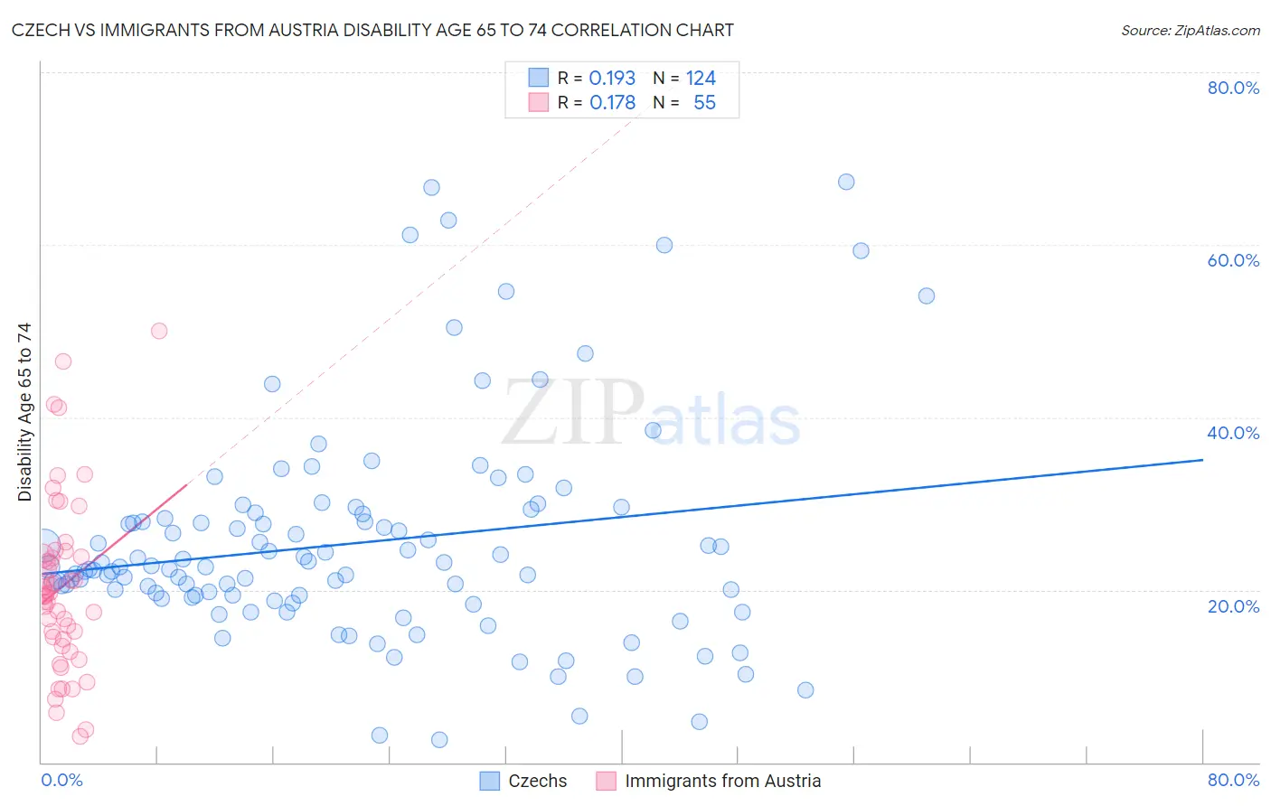 Czech vs Immigrants from Austria Disability Age 65 to 74