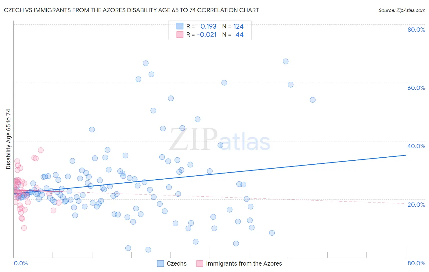 Czech vs Immigrants from the Azores Disability Age 65 to 74