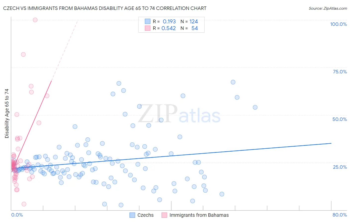 Czech vs Immigrants from Bahamas Disability Age 65 to 74