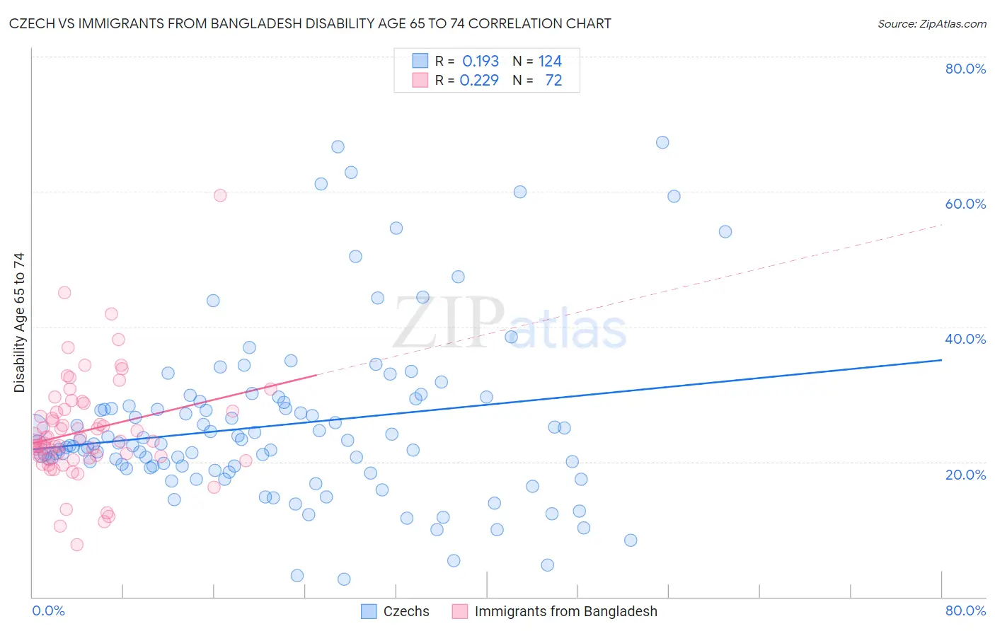 Czech vs Immigrants from Bangladesh Disability Age 65 to 74
