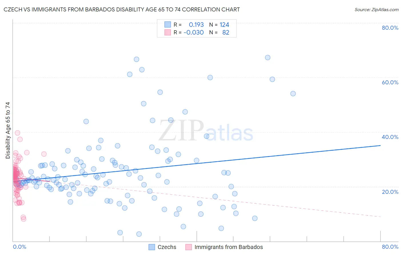 Czech vs Immigrants from Barbados Disability Age 65 to 74